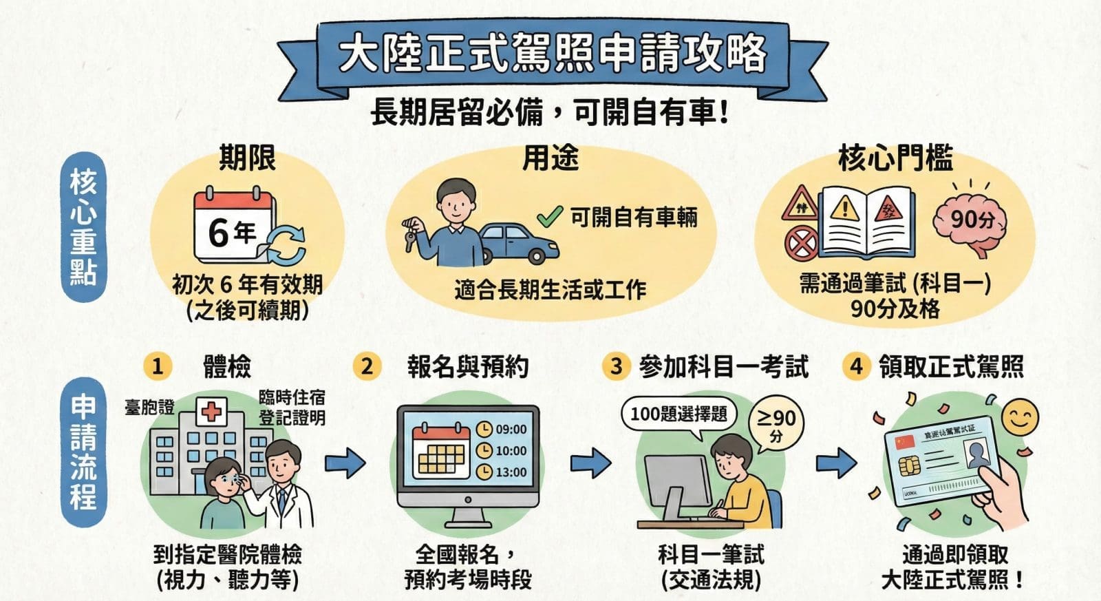 如何辦理正式駕照